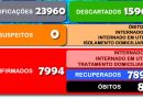 Secretaria Municipal da Saúde divulga o boletim 950/2023 a respeito ao COVID-19 em Cesário Lange